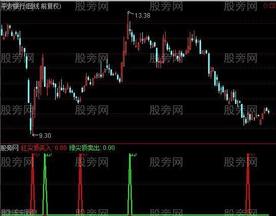 通达信箭指买卖指标公式