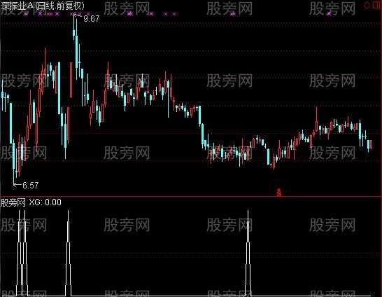 通达信猎手底反转选股指标公式