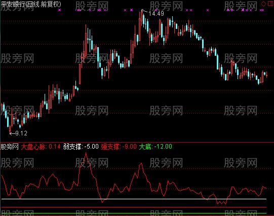 通达信龙虎看盘指标公式