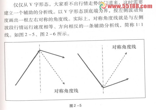 对称角自动画线公式