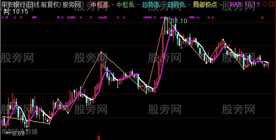 通达信缠论画线主图指标公式