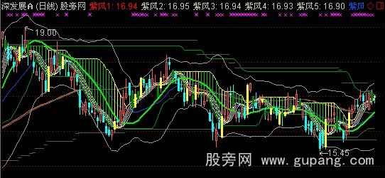 通达信紫风狂想曲主图指标公式