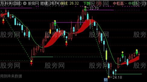通达信缠论完美主图指标公式