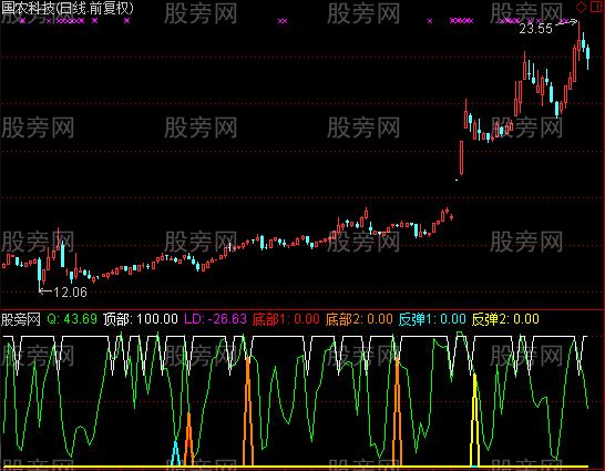 通达信火眼金睛及选股指标公式