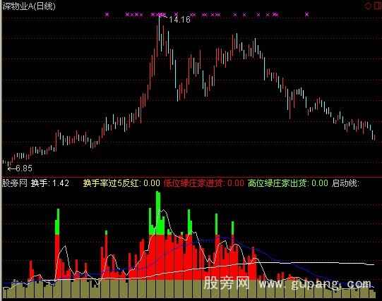 通达信成交量趋势拐点指标公式