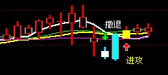 改进攻主图的选股公式