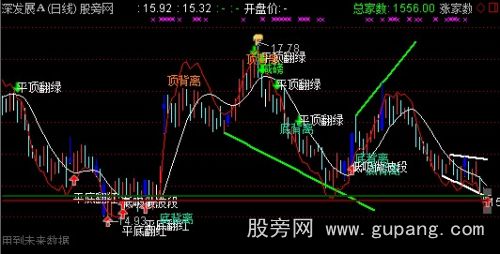 通达信优化支撑压力主图指标公式