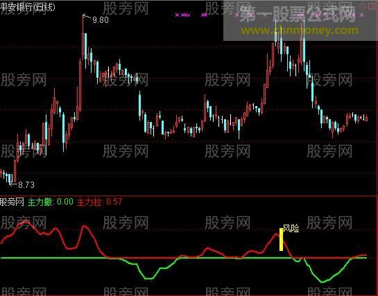 通达信风险趋势线指标公式