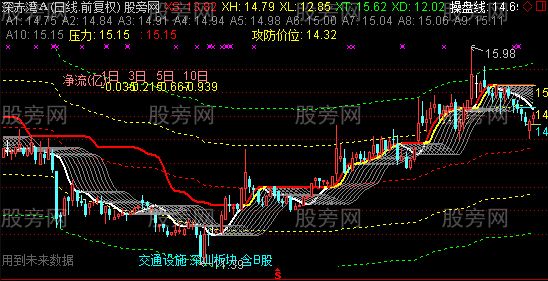 通达信将军东征主图指标公式
