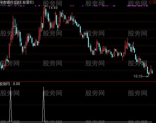 通达信过了前头选股指标公式