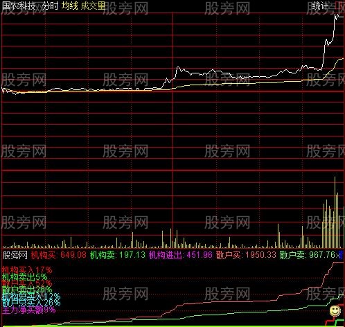 通达信进出分时指标公式