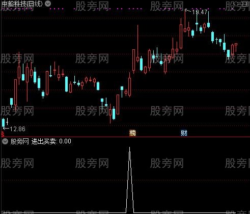 通达信多买选股指标公式