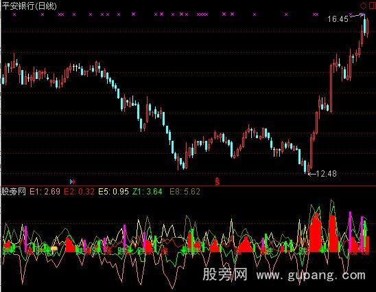 通达信DDX+DDX+DDY指标公式