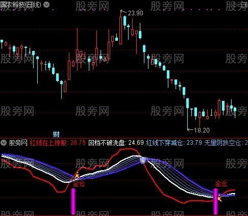 通达信私募内部交流指标公式