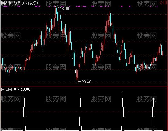 通达信神密选股指标公式