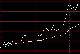 写个 分时图上 股价在 均价线上运行1小时