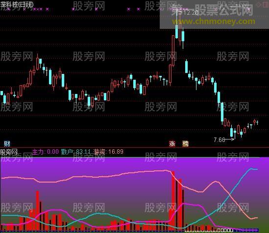 通达信庄家来没来指标公式