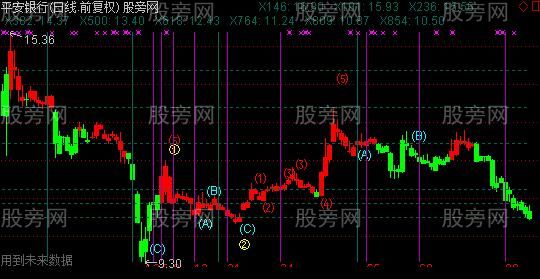 通达信波浪多空主图指标公式