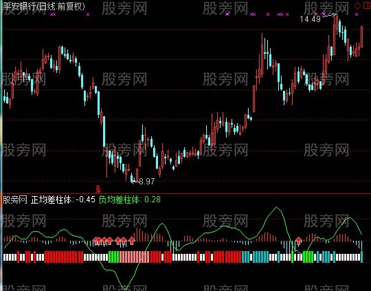 通达信MACD和均差指标公式