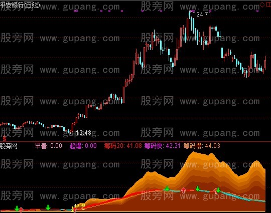 通达信换手筹码峰指标公式