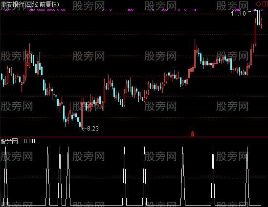 通达信猎豹抄底王选股指标公式