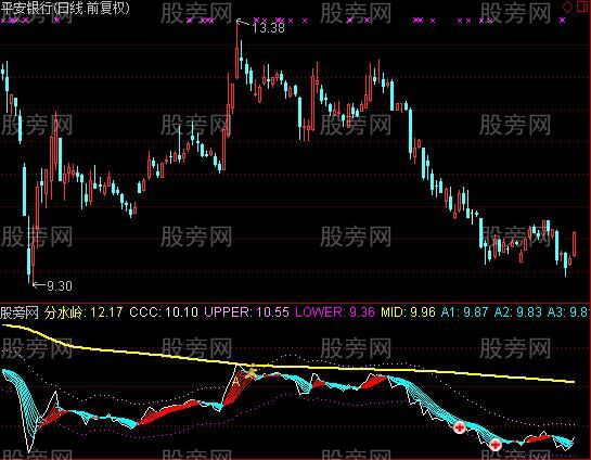通达信红兰带趋势指标公式