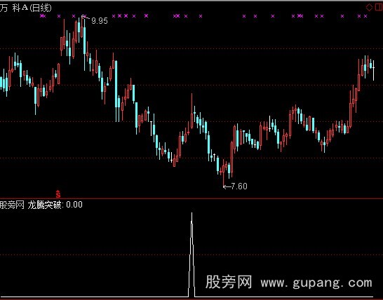 通达信龙腾突破选股指标公式