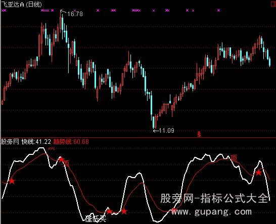 通达信赚了两倍的指标公式
