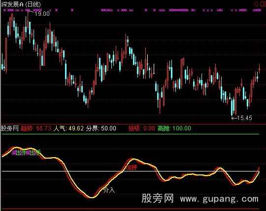 通达信人气趋势指标公式