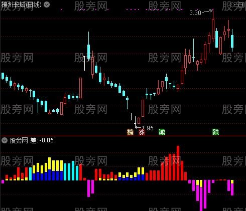 通达信变色筹码指标公式