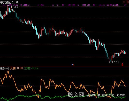 通达信天使之吻指标公式