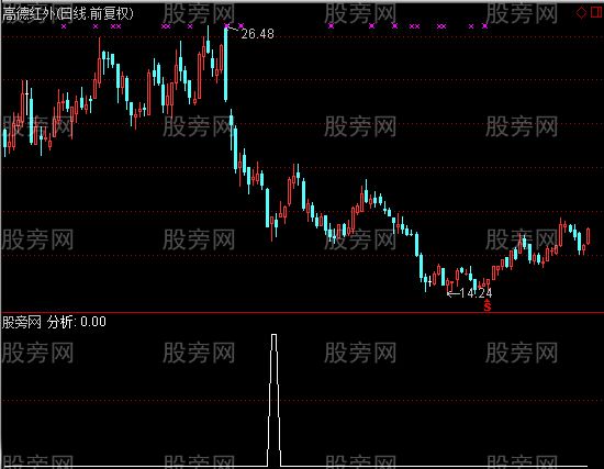 通达信分析选股指标公式