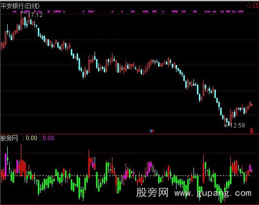 通达信混沌K线指标公式