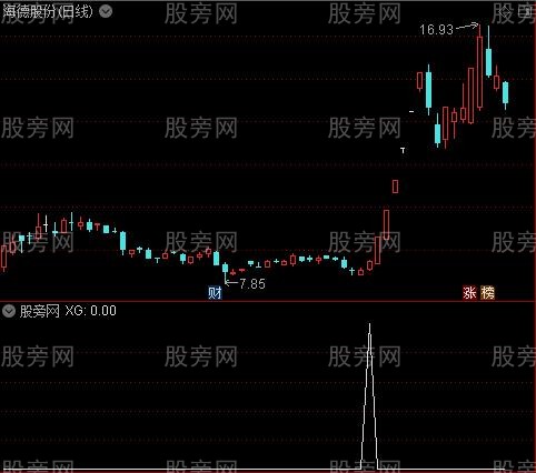 通达信慢慢出来个底选股指标公式