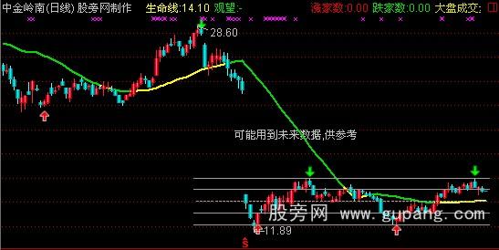 通达信用于回调,除权后的支撑和压力画线主图指标公式