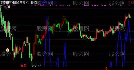 通达信动力线主图指标公式