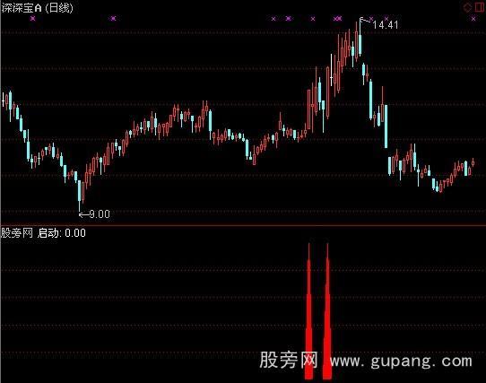 通达信一阳指指标公式