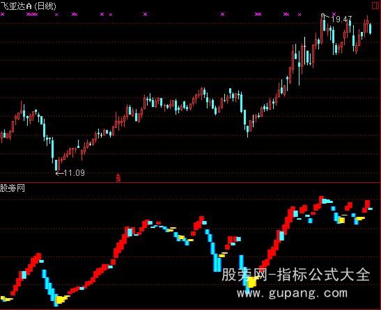 通达信逃顶专家指标公式