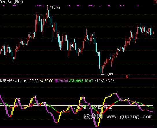 通达信机构量能指标公式