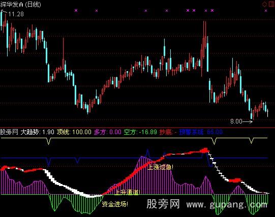 通达信蚂蟥叮庄指标公式