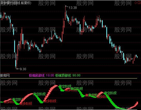 通达信多空提示指标公式