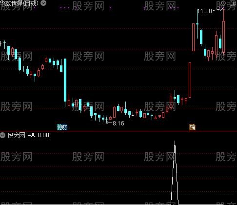 通达信多头放量阴上影选股指标公式