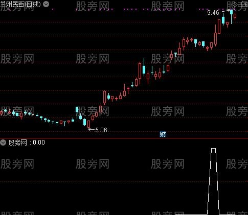 通达信天使之翼黄金版选股指标公式