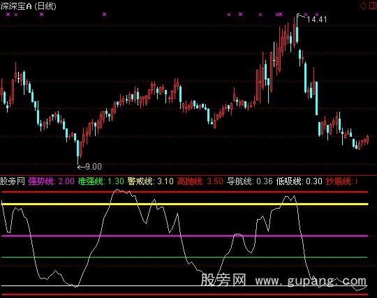 通达信股海导航指标公式