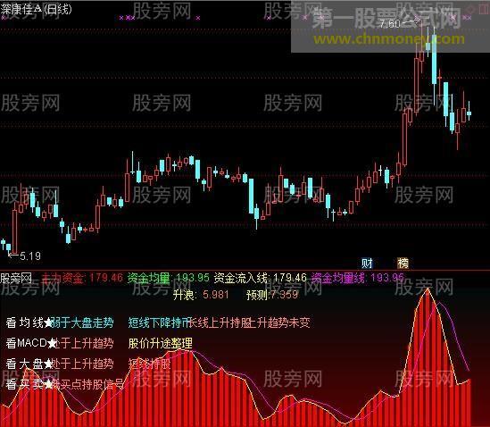 通达信佛光普照指标公式