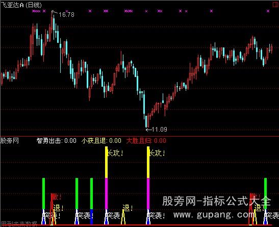 通达信智勇出击指标公式
