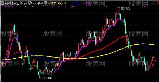 通达信MACD叠加K线主图指标公式