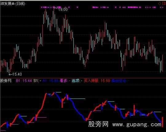 通达信蓝卖红买指标公式