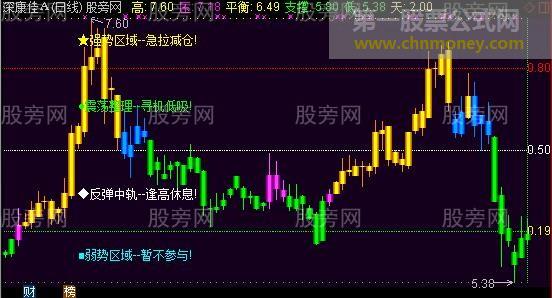 通达信四色分区主图指标公式