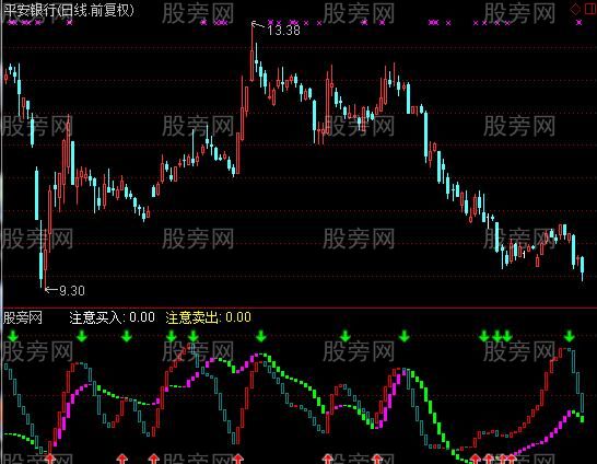 通达信轨道指标公式